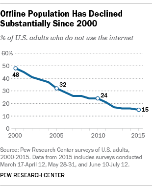pewinternet's tweet photo. 15% of Americans don’t use the internet. Who are they? https://t.co/zzh91YUR1B https://t.co/rnttt1Mvu9