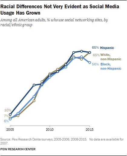 A breakdown of social media usage over the past decade by race. pewrsr.ch/1Zgn7F7