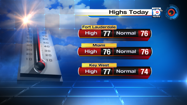 It was a "seasonable" day across South Florida. Miami reached its "normal" high of 76°. https://t.co/7oAGryGmtY