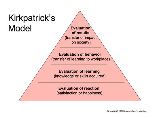 testcreation's tweet image. Learn about the Kirkpatrick’s Model and performance measurement: hubs.ly/H01Mswp0  #ETesting #HR #TestMaker