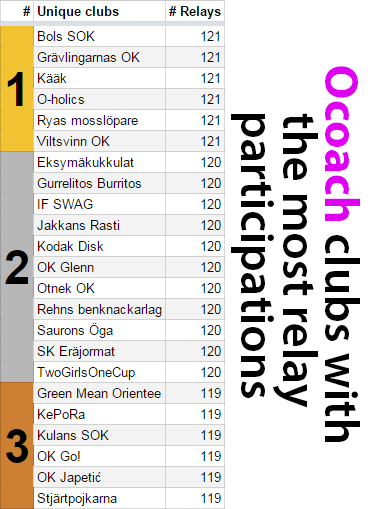 MSLkvist's tweet photo. Shout out to all #ocoach teams that still remember to sign up for relays! Only 6 teams that have run all 121 so far. https://t.co/Xbok8ZObEH
