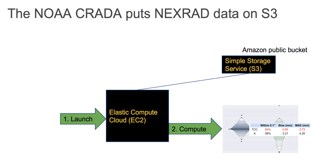 ClimateCorpEng's tweet photo. Big Data, Cloud and NOAA CRADA’s with AWS https://t.co/c0DOWUiXE4 https://t.co/RstgEp0Ck0