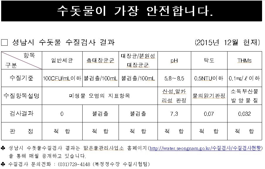 2015년 12월 #성남시 수돗물 수질검사 결과 모든 항목에서 양호하다는 결과가 나왔습니다👏🏻👏🏻 

안심하고 이용해 주세요~~^^