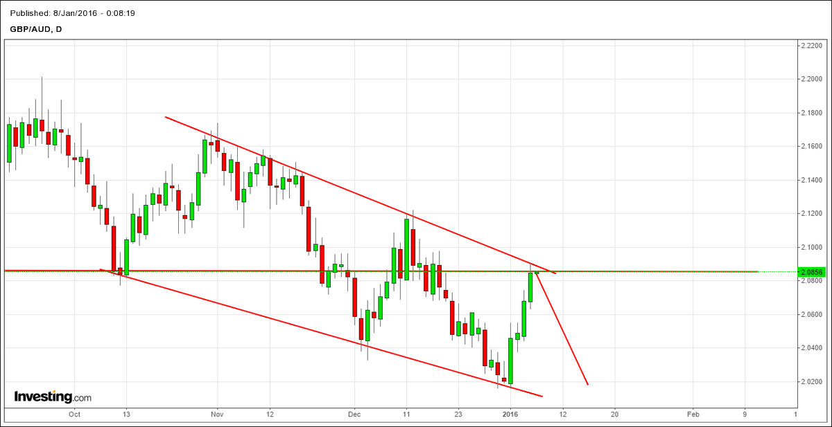 ronuj's tweet photo. It has drawn a clear bearish channel with a strong line of resistance in 2090. https://t.co/uHinz0gs0F