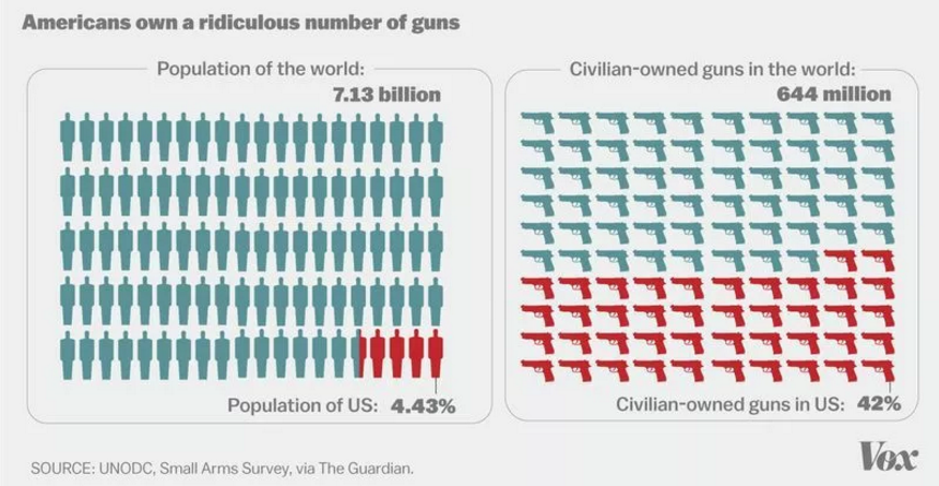 voxdotcom's tweet photo. America has 4.4% of the world's population, but almost half of the civilian-owned guns: https://t.co/Jj9OFZn4qf https://t.co/mNsmWFL8Rz