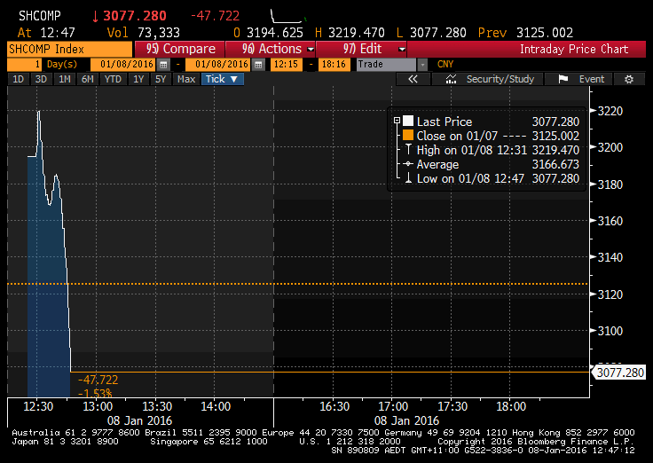 mcdonaldsarahj's tweet image. Well, that didn't last long. Shanghai Comp now down 1.6%
