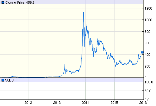 TickerCrypto's tweet image. $458.80 #coinbase; 
$458.61 #bitfinex; 
$457.63 #bitstamp; 
$453.45 #btce; 

#bitcoin #btc via #ThePriceOfBTC