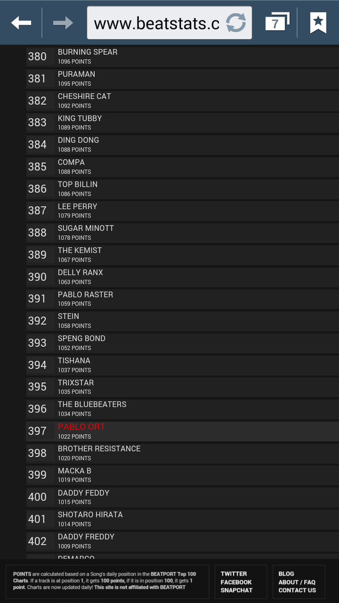 ort_pabloort3's tweet photo. Classifica internazionale vendite 2015 Beatport top100. #Beatport #Beatstats #pabloort #deggae #charts #top100 https://t.co/CVJIxUJZyz