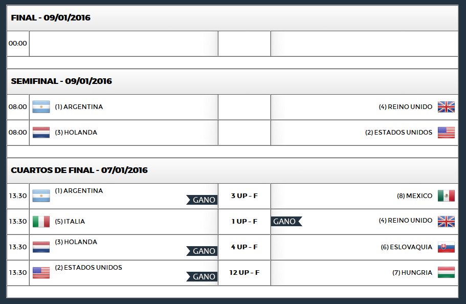 Torneo por Paises. Ya estan definidas las semifinales, goo.gl/CplQ03
#FootgolfWorldCup #WorldCup #Footgolf