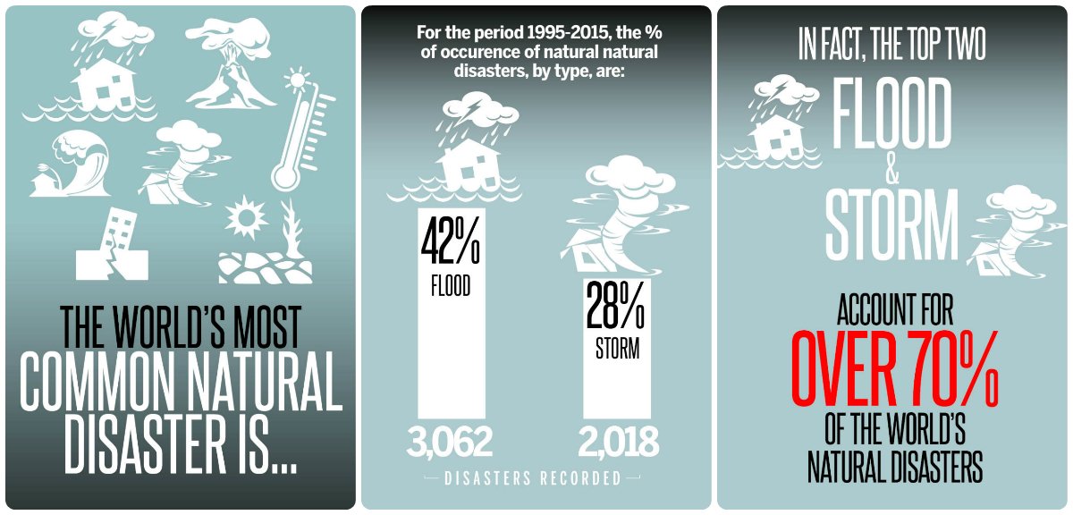thepdfofficial's tweet photo. Not quakes. Earth's been hit by #flood &amp;amp; #storm the most in the last 2 decades. More at https://t.co/9odiUtN5Pe https://t.co/EudhJrKYqN