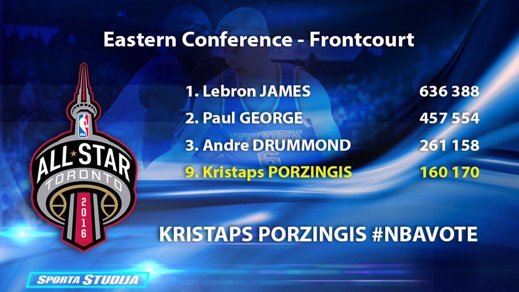 Pagaidām Kristaps ir 9.vietā, lai iekļūtu Zvaigžnu spēlē vajag vismaz 3.vietu

Kristaps Porzingis #NBAVote