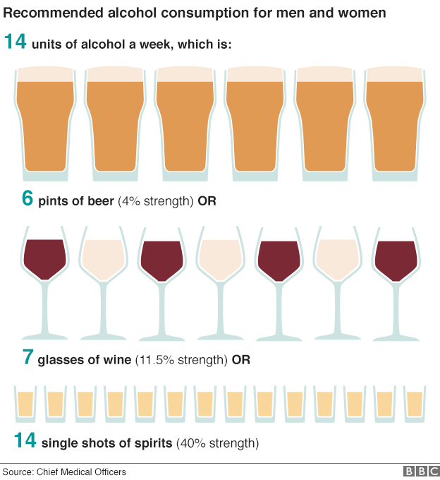 BBCNewsGraphics's tweet image. Recommended alcohol limits have fallen: But what is 14 units? bbc.co.uk/news/uk-352553…