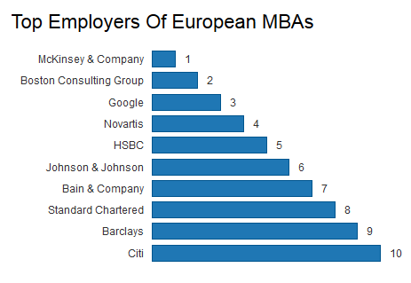 HECParis's tweet photo. McKinsey, BCG Google: The Firms Hiring The Most MBAs At Europe’s #BSchools https://t.co/HzfQ9UkjXo @businessbecause https://t.co/Glvg5NA9Dv