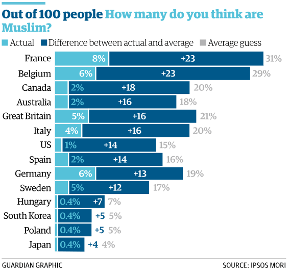 Europe’s misconceptions about its Muslim population wef.ch/1Z1zd7r #Europe #demographics