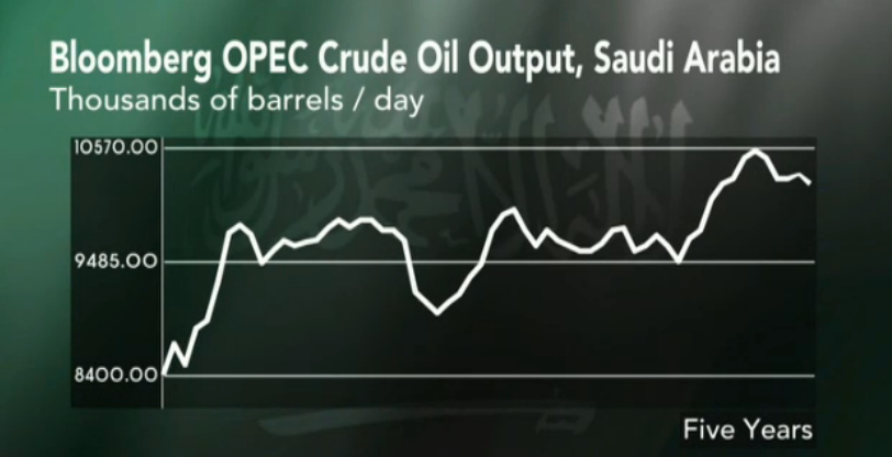 Oil Prices Looking To Stay Lower For Longer! @business #Oil #Saudi