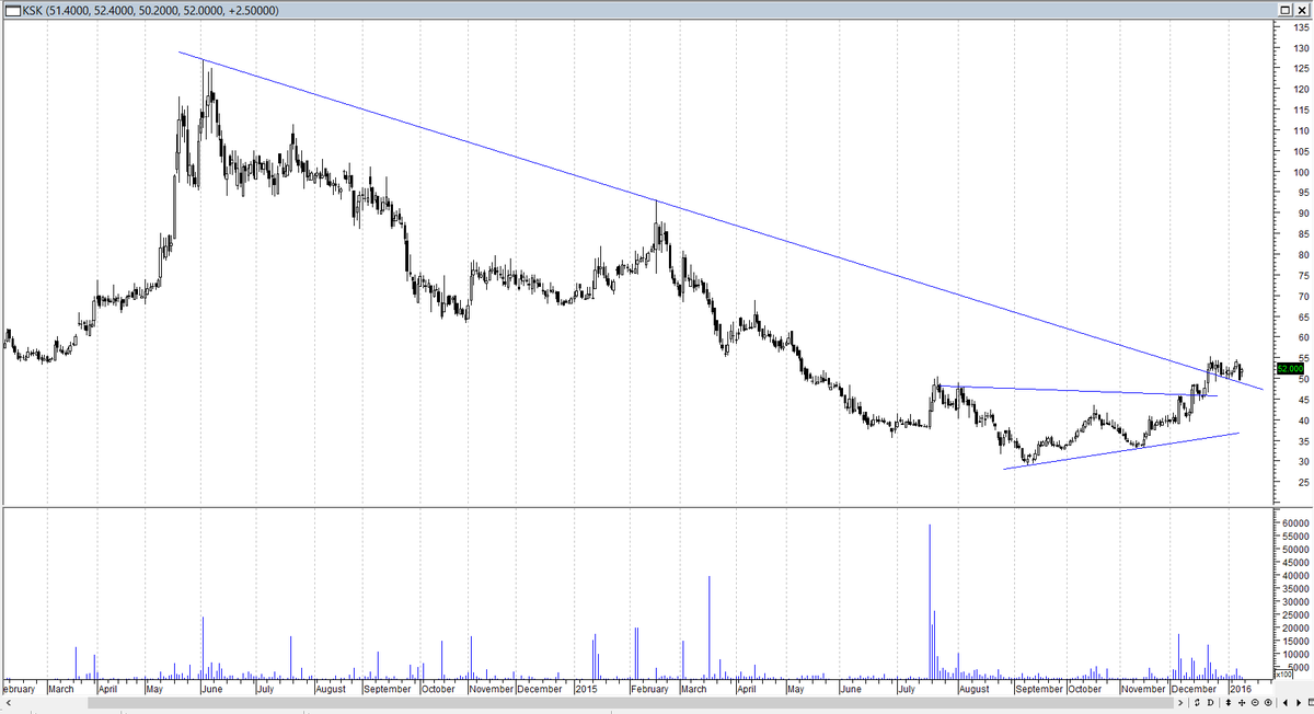 IndexPulse's tweet photo. Hi @rajeshvaluebuys #YourStock #KSK #energy looks on #track to head to 54-62 soon
keep a #trailingSL at 45 on #close https://t.co/7gTVqkBM4e