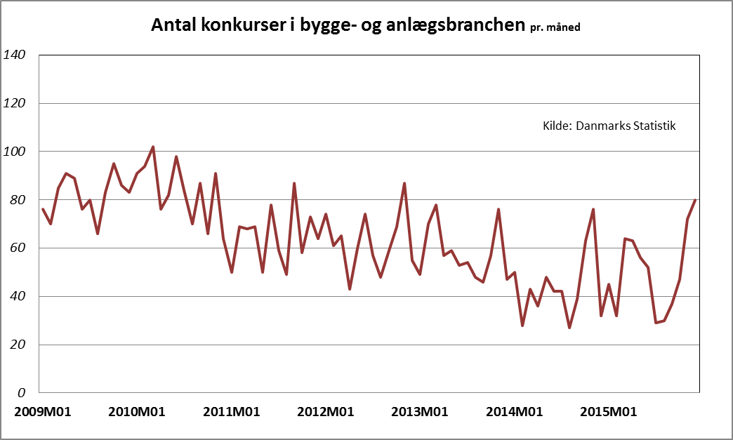 BuildingSupplDK's tweet photo. Blodigt: 80 byggekonkurser i december - https://t.co/AdmlznFiO5
#byggeri https://t.co/QS8xjvSkdG