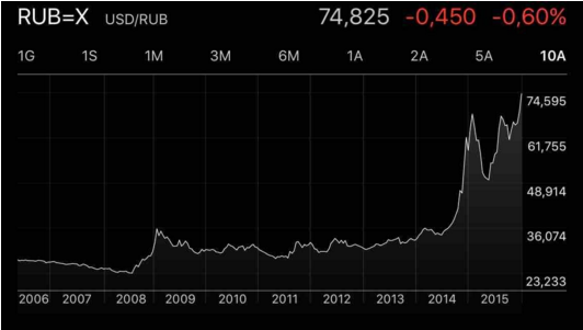 Ruble, 10 years of devaluation, 10 years of economic recovery lost for Russia. $USDRUB
