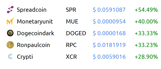 WorldCoinIndex's tweet image. Crypto-currency winners worldcoinindex.com/trending
$SPR $MUE $DOGED $RPC $XCR