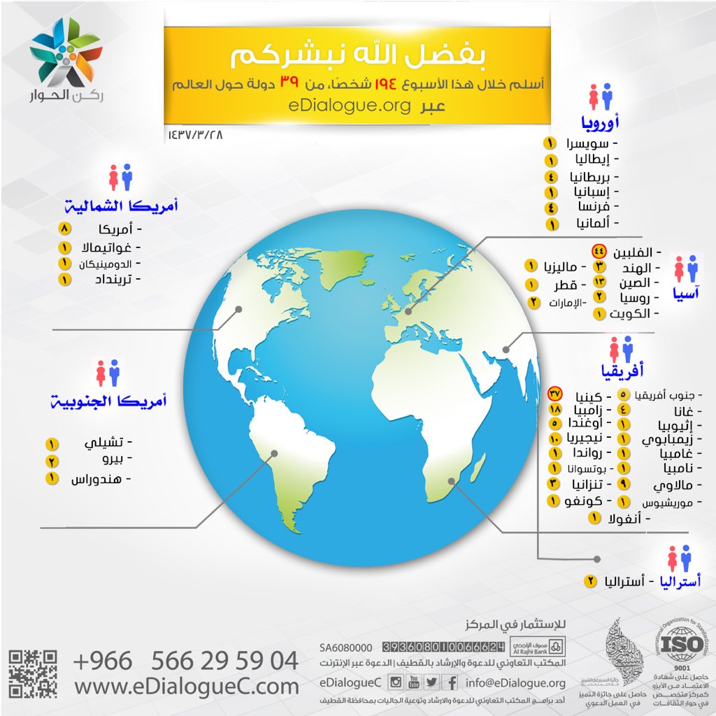 من أقصى آسيا وحتّى أمريكا الجنوبيّة؛
نبشّركم بإسلام ١٩٤ شخصًا من ٣٩ دولة #عبر_الحوار_المباشر بفضل الله!
اللهم ثبتهم.