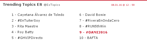 EsTopics's tweet photo. #OAMI2016 es ahora Trending Topic en España! https://t.co/EmQayDgp5R