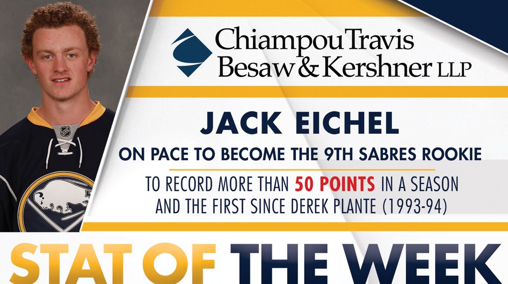 As we hit the halfway point of the season, Jack Eichel has impressed. 13G &amp; 13A.