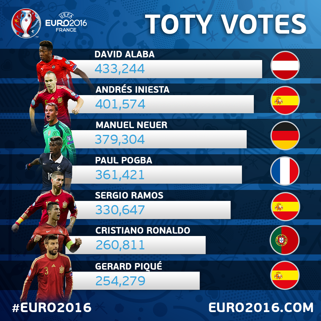 UEFAEURO's tweet photo. Seven potential #EURO2016 stars made the 2015 @UEFAcom Team of the Year...

Here's how many votes they picked up... https://t.co/r18PR0EmPb