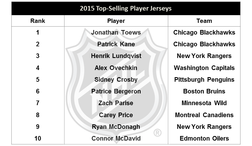 nhl top selling jerseys 2016