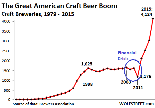 In this Dismal US Economy, There’s One Thing that’s Totally Booming: #Craft Breweries wolfstreet.com/2016/01/05/in-… #beer