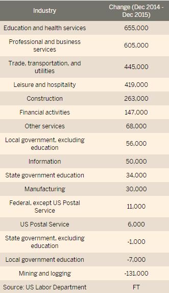 prchovanec's tweet image. FT has a revealing breakdown of the US sectors that gained and lost jobs in 2015: ft.com/fastft/2016/01…