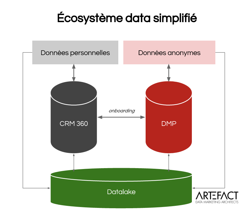 Augusta_consult's tweet photo. Où stocker les données collectées ? Zoom sur les interactions entre CRM, DMP et Datalake. https://t.co/ER6Nhlrs4J https://t.co/Amj3qlWojo