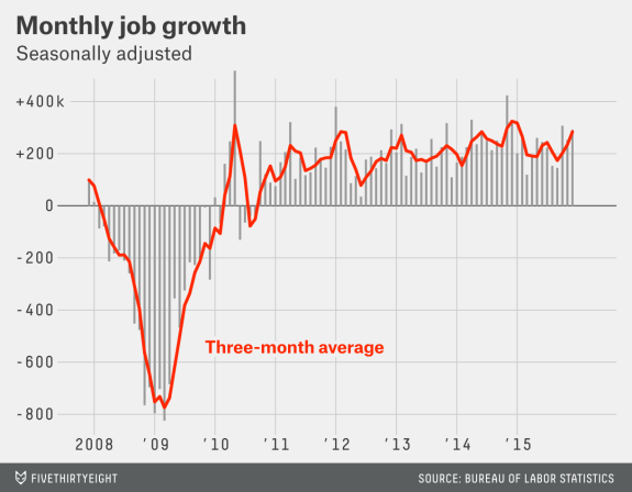 bencasselman's tweet image. The U.S. has added jobs for 63-straight months, the longest streak on record.
53eig.ht/1SEckBP