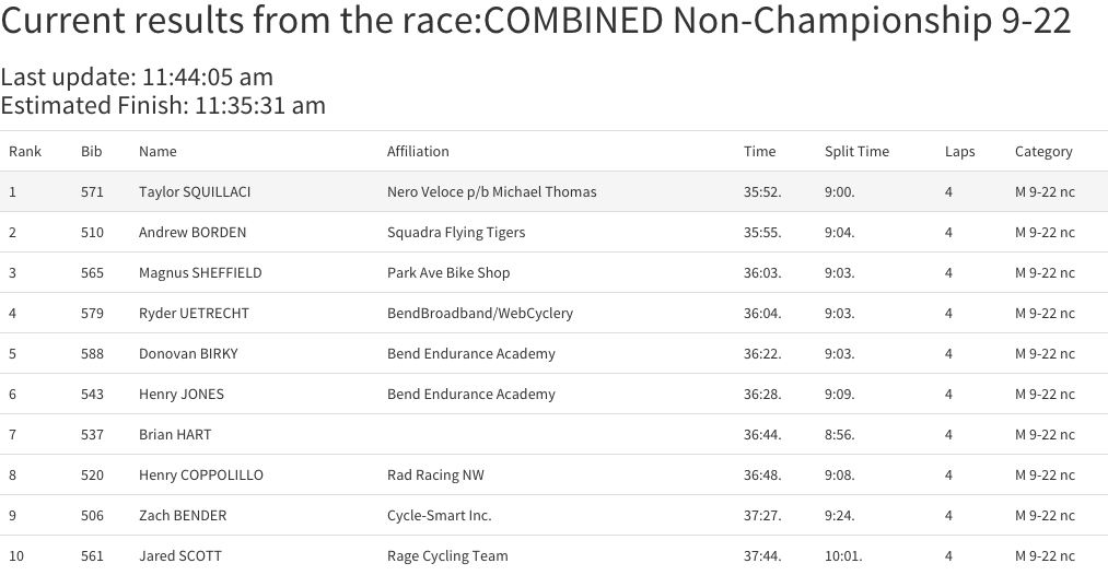usacycling's tweet photo. Your men's 9-22 non-championship top 10. Congratulations Taylor Squillaci! #cxnats https://t.co/ss7zDZnaox