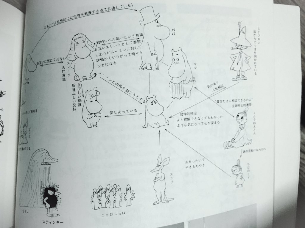 むかーし古本で買った虫プロの本。旧ムーミンの相関図。