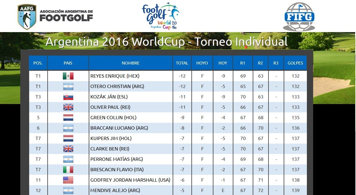Results at the end of the 2nd day of competition. All in goo.gl/tcohbw #FootgolfWorldCup @FIFG_Official
