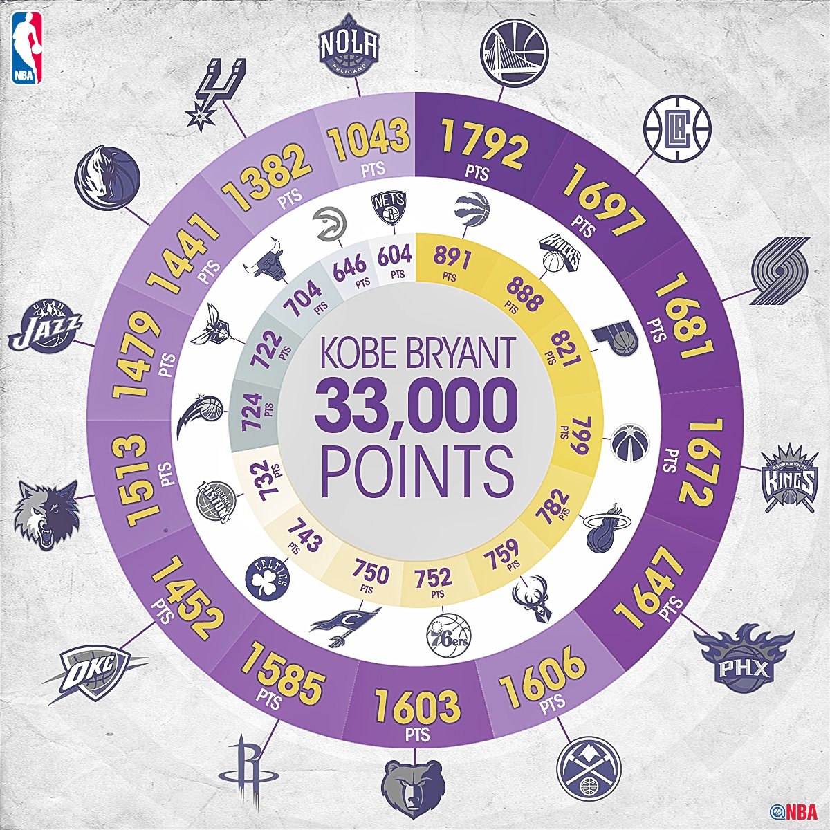 NBA's tweet photo. Kobe Bryant's path to 33,000+ career points, all with the @Lakers! https://t.co/BSUFnKP12Y