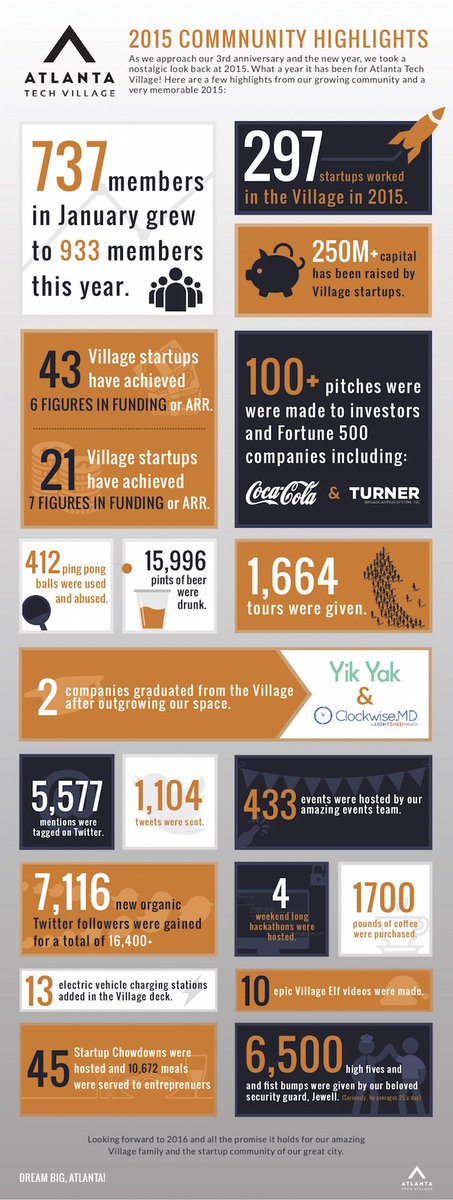 hypepotamus's tweet image. .@ATLTechVillage had an extremely kickass year! We&apos;ve got the numbers to prove it: ow.ly/WO3Bj