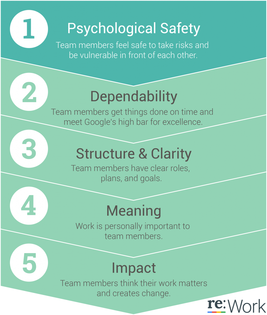 mamund's tweet photo. Google’s surprising discovery about effective teams https://t.co/soH8n0hp0S https://t.co/bstlGw65Cs