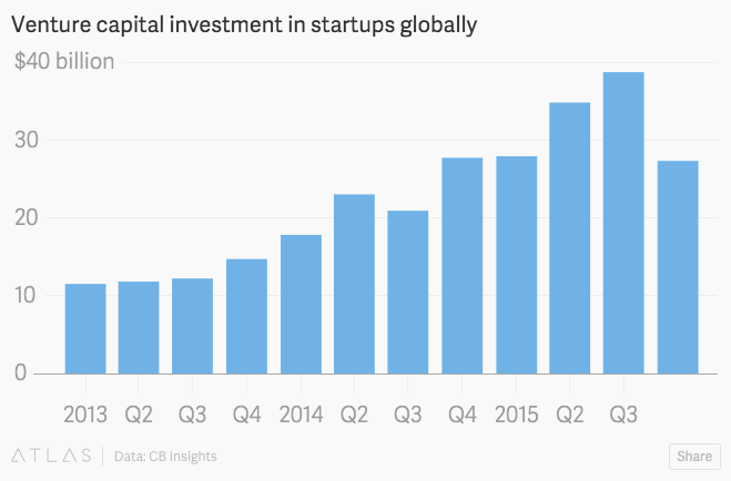 4ndrewbiz's tweet photo. Q4 2015 #VentureCapital #funding declined 25% from Q3: https://t.co/ByiFxm8eVQ #TechCanary @CBinsights @alicetruong https://t.co/BB8vVmuMP3