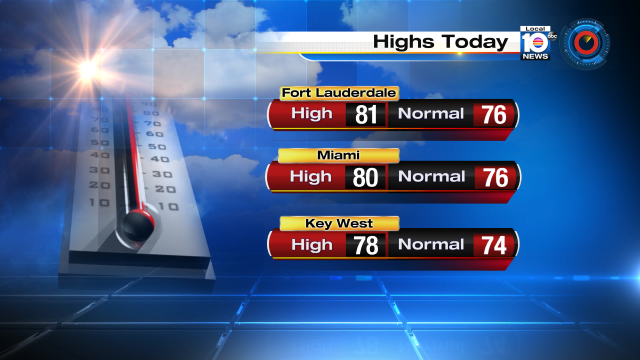 Temperatures soared above the "normal" high of 76°.  Miami hit 80° this afternoon! https://t.co/shCj5gfWvY