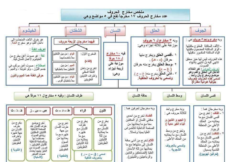 تجويد مخارج الحروف موضوع