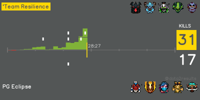 dota2resultsall's tweet photo. ['Team Resilience] 31—17 PG Eclipse 
 28m58s / AD2L S10
https://t.co/9Za38WvlVL https://t.co/R4BxZc4GsC