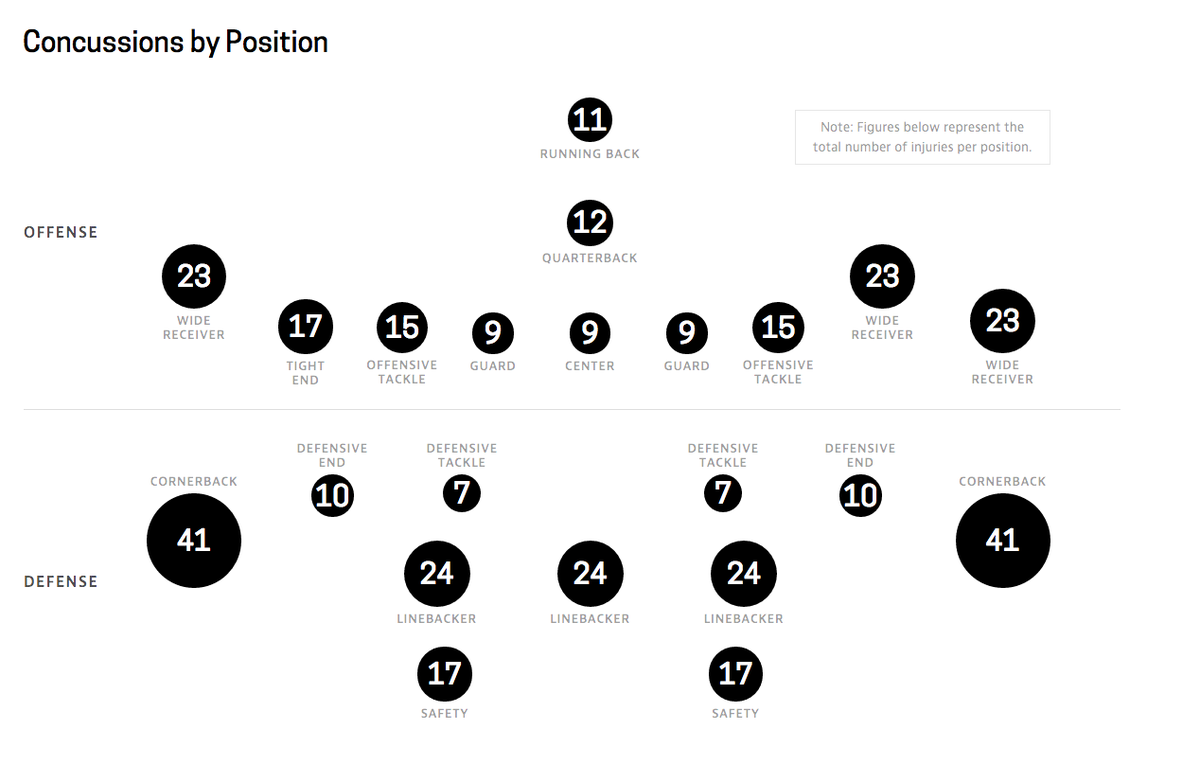 frontlinepbs's tweet photo. #ConcussionWatch: The positions of players who have reported concussions https://t.co/pcps8CsxCQ https://t.co/ikban3gVOK