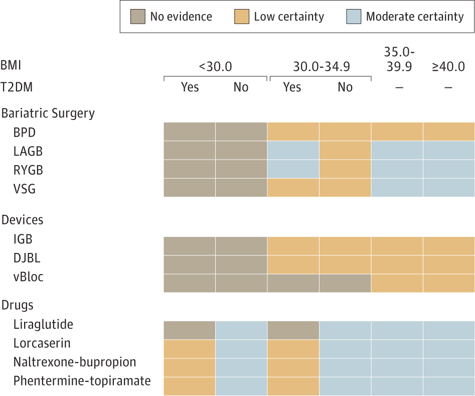 JAMAInternalMed's tweet photo. Comparative effectiveness &amp; value of various treatment options for #obesity in new https://t.co/fWXJOKolWX https://t.co/pCzcgGGWNC