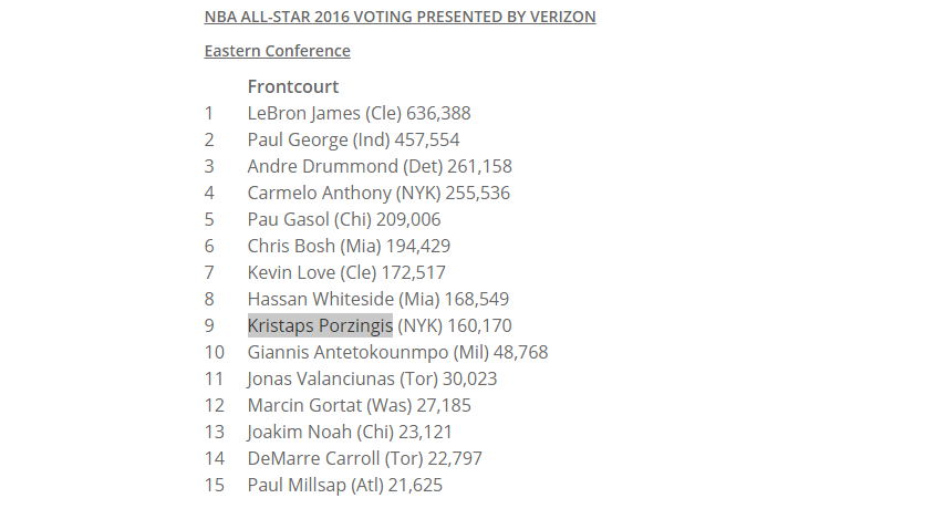 Kristaps Porzingis šobrīd ir 9. vietā #NBAvote, nospied RT. arī Tu un tā atdod savu šodienas balsi par <a href="/kporzee/">Kristaps Porzingis</a>!