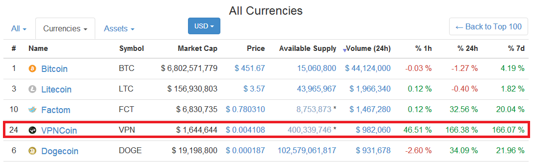 vpn_dev's tweet photo. #VpnCoin reach a high record... @btc38com @cryptsy @Poloniex @ShapeShift_io @CoinomiWallet @redtheminer https://t.co/mszYlzWqiZ