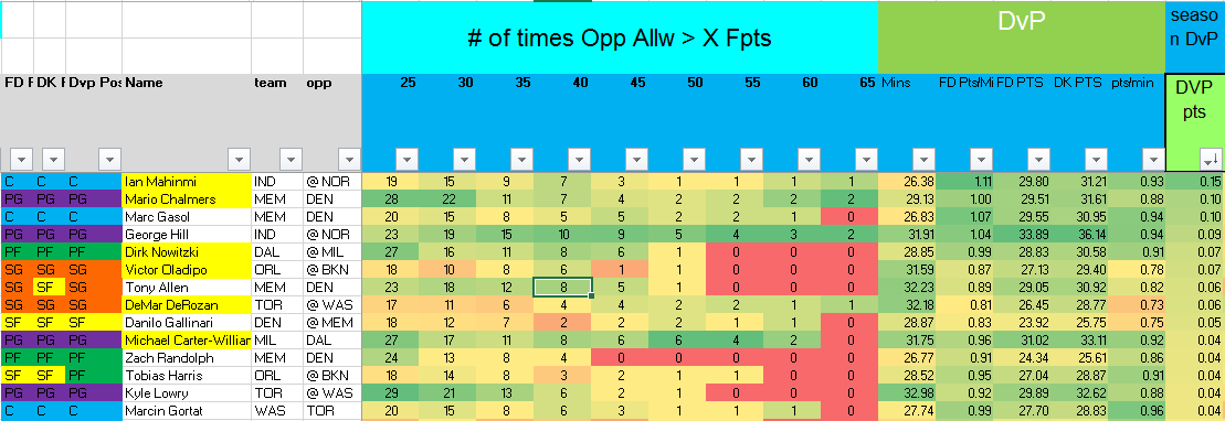emgeFantasy's tweet photo. Here's a look at how I had players ranked based on my DvP and a DK lineup with them. RT for a FREE sheet tomorrow! https://t.co/isHXNOlhP5