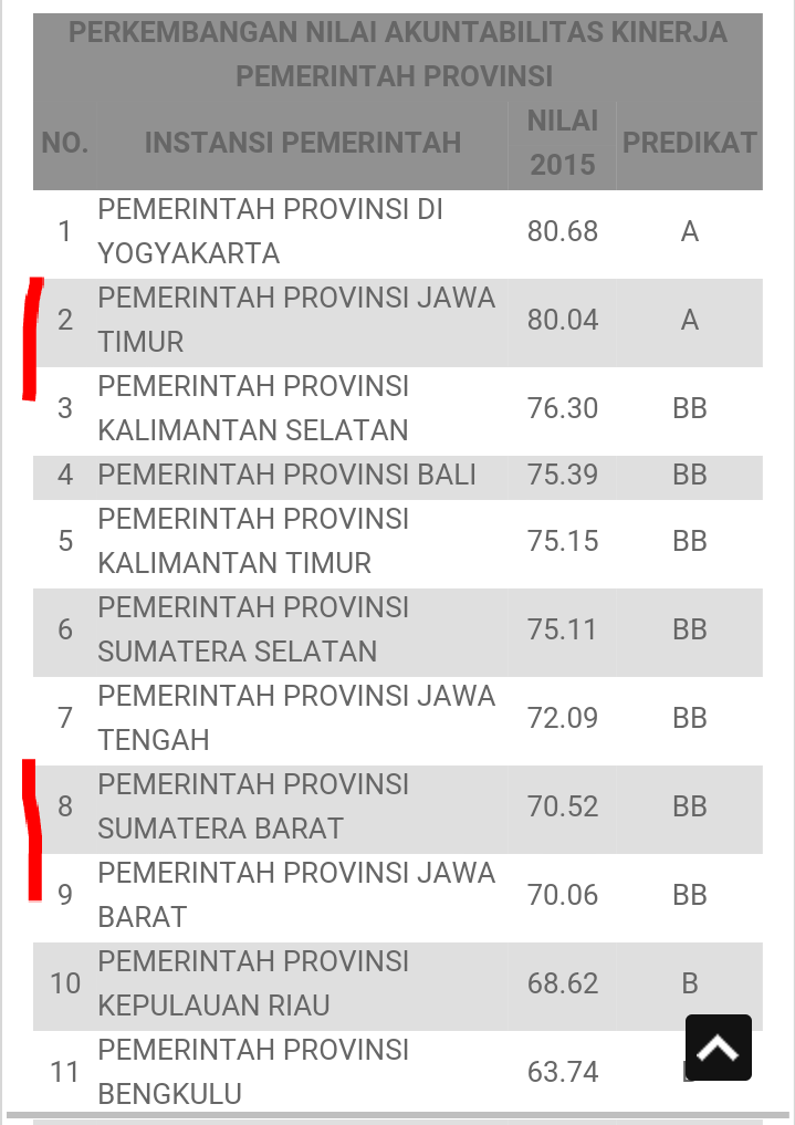 winwinsol09's tweet photo. "joss @ferrykoto: Mantapz @pakdekarwo1950 , bangga sbg warga Jatim, akuntabilitas Kinerjanya great. https://t.co/4zn1dpvssr"