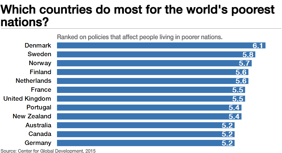 Which economies do most to help poor countries? wef.ch/1OfCp51 #economics #development