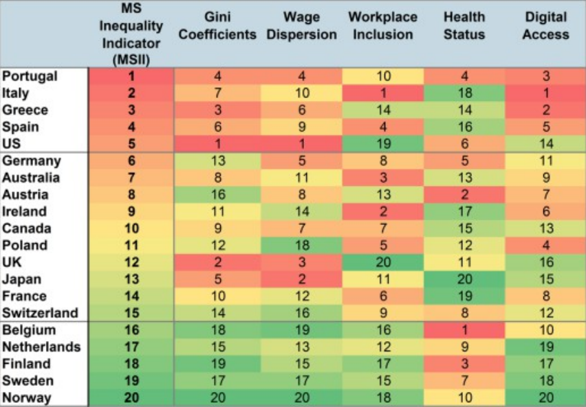 wef's tweet photo. Which wealthy countries have the worst #inequality? https://t.co/kkGU2iUXHX https://t.co/xTJlFSITkP
